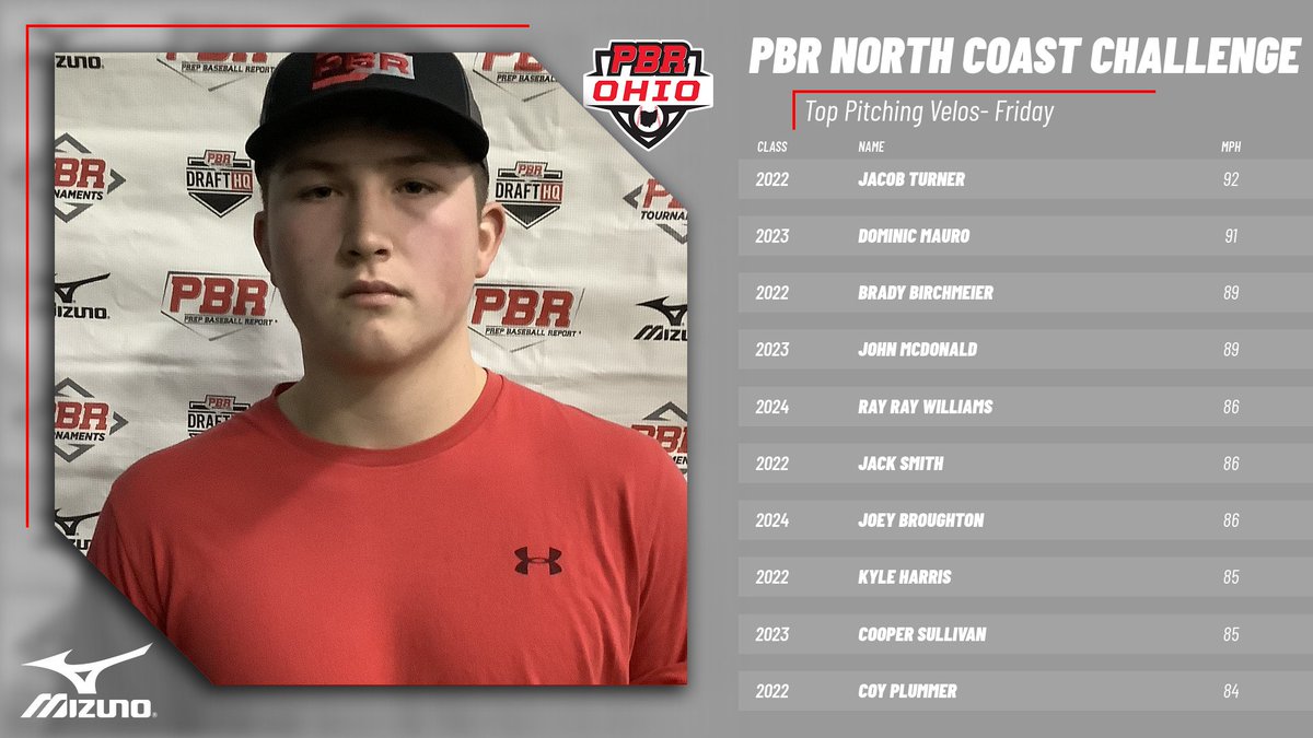 Prep Baseball Ohio Scouting Coverage (@prepbaseohscout) on Twitter photo 🏆PBR North Coast Challenge🏆
🔥Top Pitching Velos from Friday, 7/22/22🔥
Jacob Turner
@dominicmauro
<a href="/BirchmeierBrady/">Brady Birchmeier</a>
John McDonald
Ray Ray Williams
Jack Smith
<a href="/broughton_joey/">Joey Broughton</a>
Kyle Harris
<a href="/coopsully28/">Cooper Sullivan</a>
<a href="/coy_plummer/">Coy Plummer</a> 🏆PBR North Coast Challenge🏆
🔥Top Pitching Velos from Friday, 7/22/22🔥
Jacob Turner
@dominicmauro
<a href="/BirchmeierBrady/">Brady Birchmeier</a>
John McDonald
Ray Ray Williams
Jack Smith
<a href="/broughton_joey/">Joey Broughton</a>
Kyle Harris
<a href="/coopsully28/">Cooper Sullivan</a>
<a href="/coy_plummer/">Coy Plummer</a>