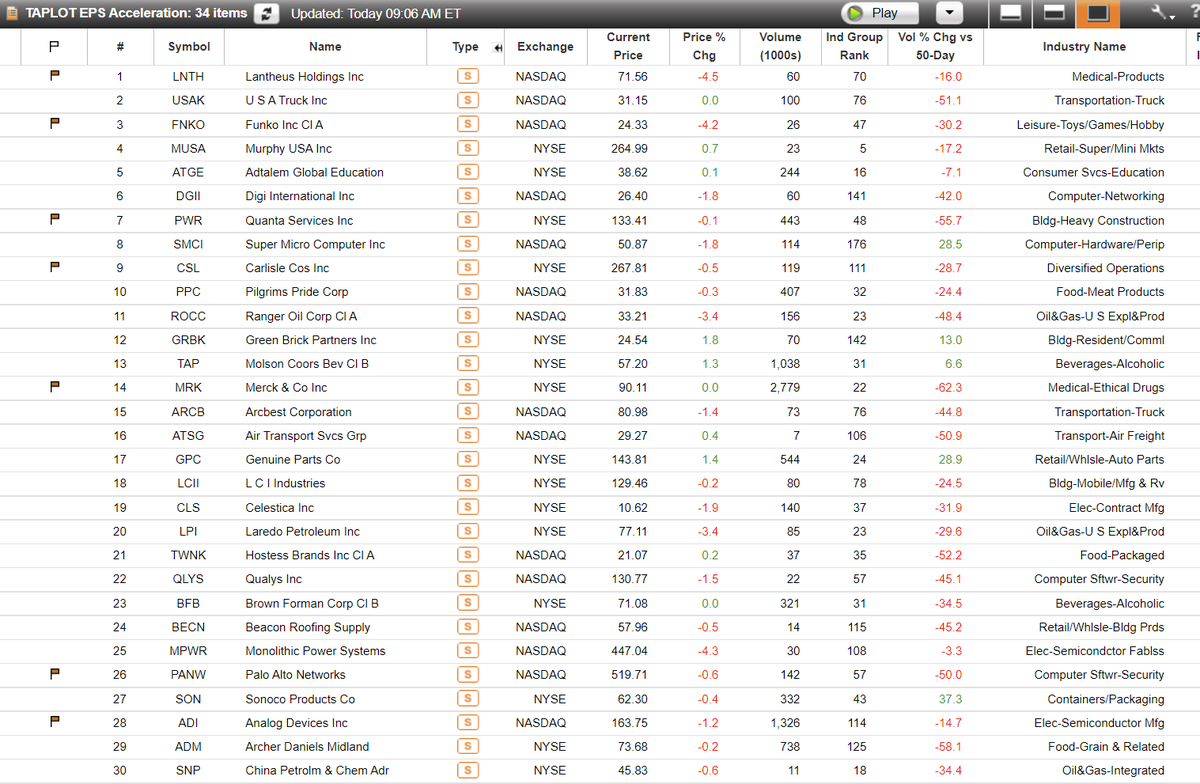 TaPlot's tweet photo. EPS Acceleration screener.
Top 30 names sorted by Relative Strength descending.
$DGII made a nice move last week
$LNTH $MRK $PWR $PANW $ADI $FNKO
90%+ of biggest stock market winners showed EPS acceleration b4 or during their huge price moves. https://t.co/uIrwHa6dZd