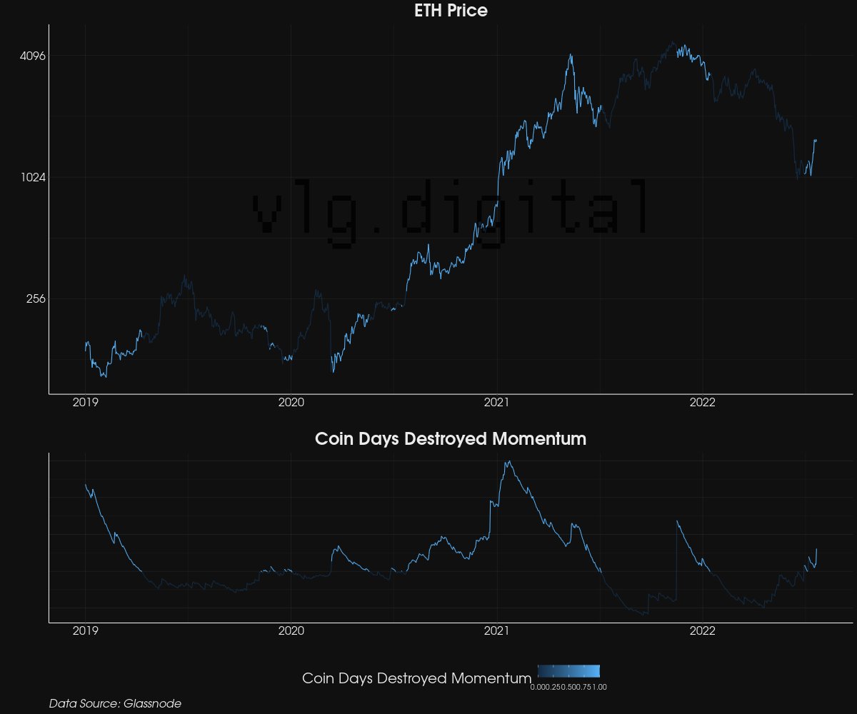 vlgonchain's tweet photo. We look at Coin Days Destroyed momentum in order to identify growth in large transacted values or in either "old" coins that haven't been active on the network for a long time. As it can be seen from the chart an increase in momentum often causes ETH price growth.
#ETH #onchain https://t.co/YnvMGWZBL4