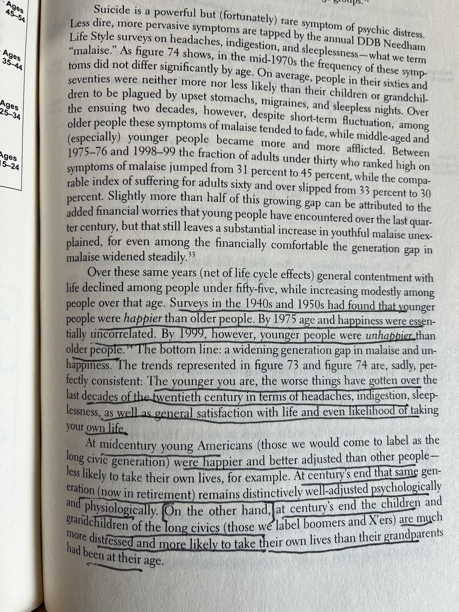 robkhenderson's tweet image. &quot;Surveys in the 1940s and 1950s found that younger people were happier than older people. By 1975 age and happiness were essentially uncorrelated. By 1999, however, younger people were unhappier than older people.&quot; amzn.to/3cC9JeM