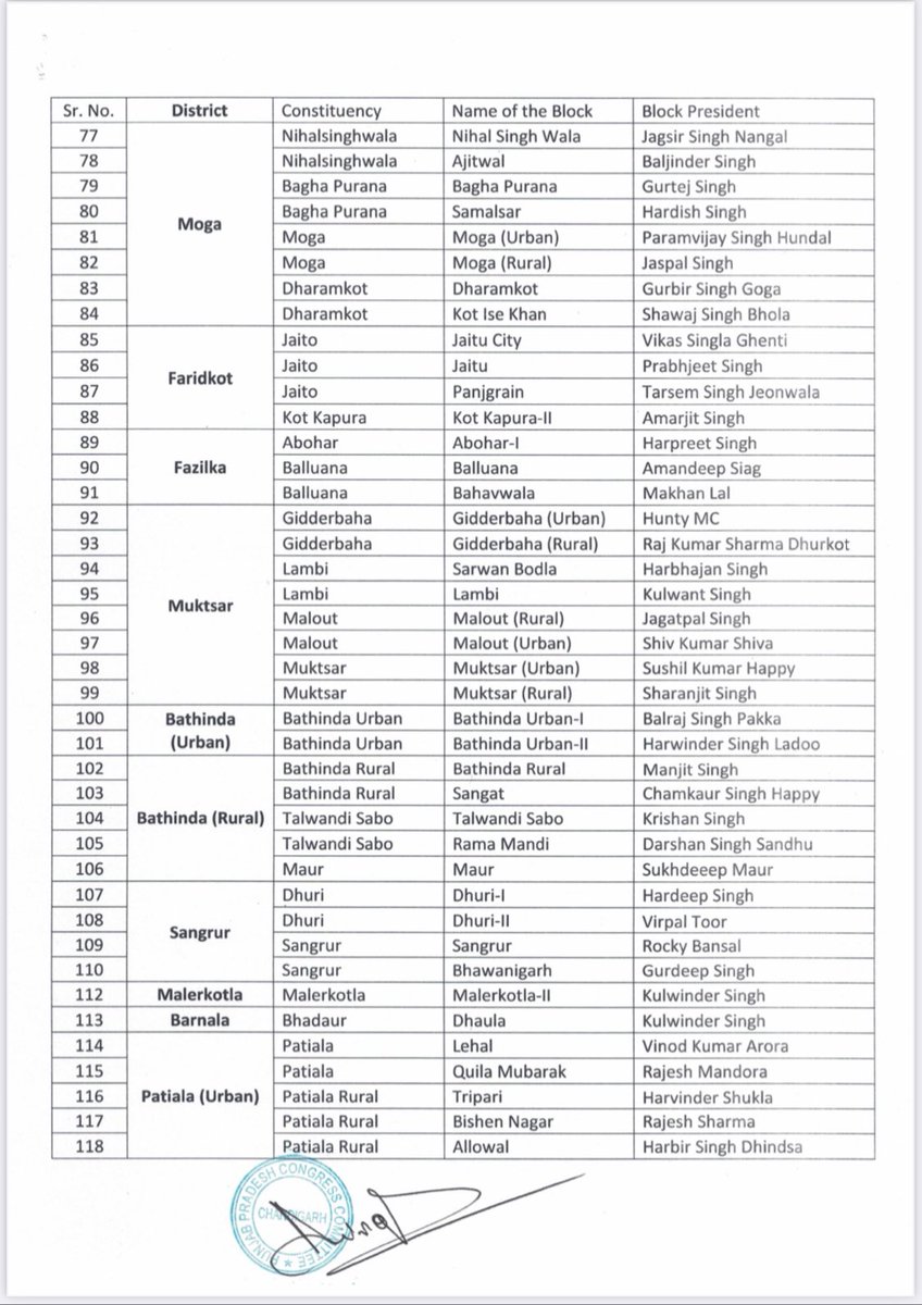 RajaBrar_INC's tweet photo. Many congratulations to the newly appointed Block Presidents of @INCPunjab. I have full faith in all of you that you will work hard to strengthen the Party at the grassroots level. https://t.co/3zQJ7laCSW