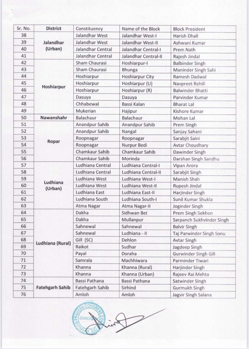 RajaBrar_INC's tweet photo. Many congratulations to the newly appointed Block Presidents of @INCPunjab. I have full faith in all of you that you will work hard to strengthen the Party at the grassroots level. https://t.co/3zQJ7laCSW