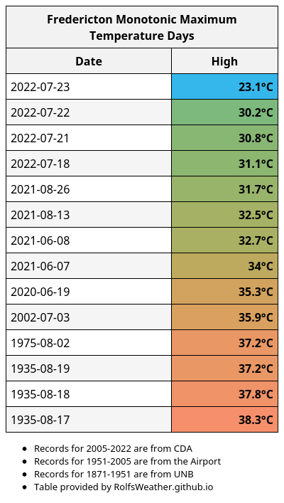 Fredericton Weather Records🌤 tweet media