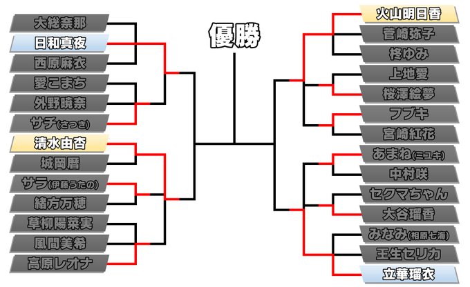 #かみか堂ヒロイン人気投票2回戦が終わってベスト4が決まりました!日和真夜、清水由杏、火山明日香、立華瑠衣…名誉ある(?)女王の座に輝くのは誰か!? 