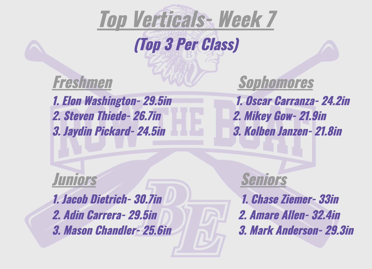BellevueEastFB's tweet photo. Rockets keep rising! gROWing with every bounce!🚣⚡️🚀
#BEASTfam #ChieftainFootball #RTB #ChangeYourBest #KeepgROWing #LetsROW #BuildingRockets #Explode https://t.co/THRqyEC2x7