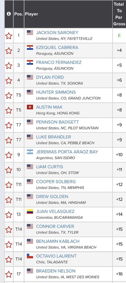 Dylan Ford from Sonora, TX finished 4th and the Optimist International golf tourney in Miami, FL. Dylan will be a sophomore this year at Sonora ISD. #BTB #REDDD #BRONCONATION