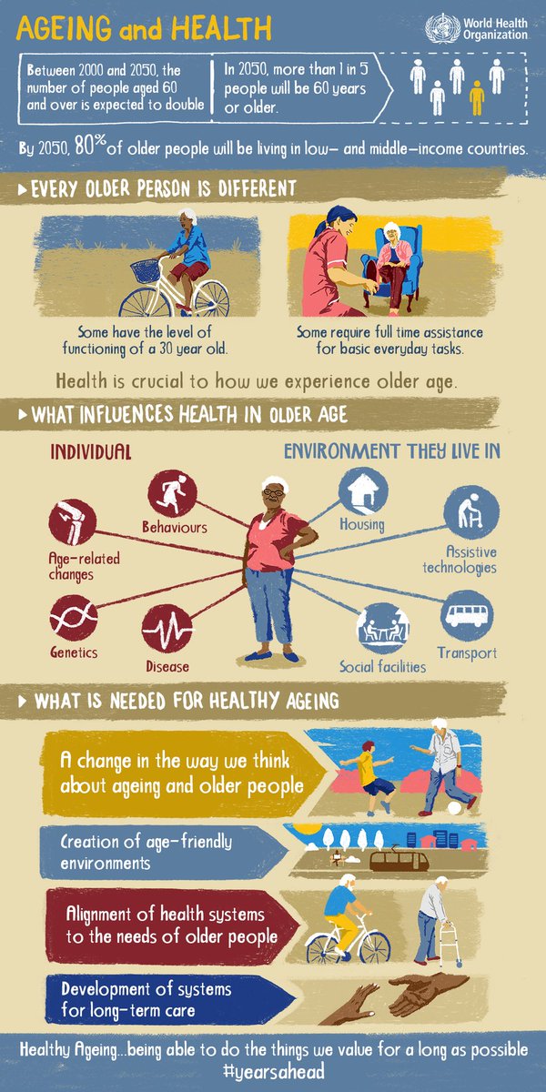 Please re-Tweet to raise awareness: There is no ‘typical’ older person. Communities and countries need adaptable policies. 

(image: <a href="/WHO/">World Health Organization (WHO)</a>) #gerontology #geriatrics #aging