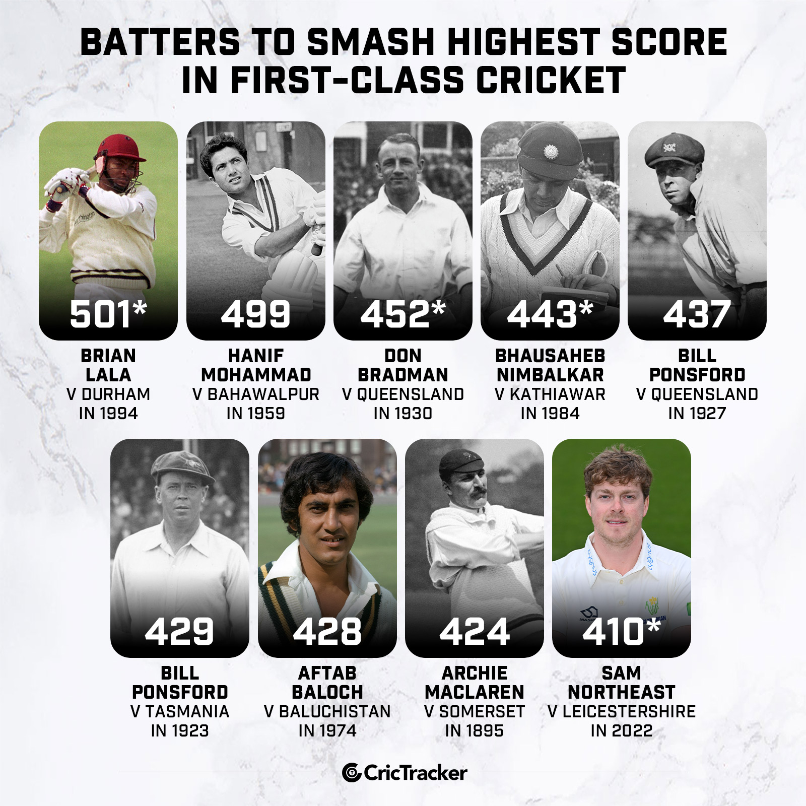 CricTracker on Twitter: "Sam Northeast joins the elite list of batters to smash the highest score in first-class Cricket. #CricTracker #SamNortheast #FirstClassCricket #Cricket #CountyCricket https://t.co/CvpSLHdAEc" / Twitter