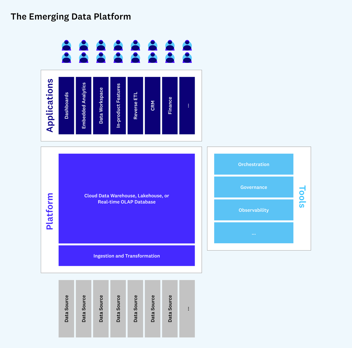 a16z (@a16z) on Twitter photo Recently, data infrastructure has seen substantial stability in core systems and rapid proliferation of supporting tools and applications.
To help explain why, <a href="/BornsteinMatt/">Matt Bornstein</a> <a href="/JenniferHli/">Jennifer Li</a> & <a href="/martin_casado/">martin_casado</a> introduce the idea of data platforms —via <a href="/future/">Future</a>: future.com/emerging-archi… Recently, data infrastructure has seen substantial stability in core systems and rapid proliferation of supporting tools and applications.
To help explain why, <a href="/BornsteinMatt/">Matt Bornstein</a> <a href="/JenniferHli/">Jennifer Li</a> & <a href="/martin_casado/">martin_casado</a> introduce the idea of data platforms —via <a href="/future/">Future</a>: future.com/emerging-archi…