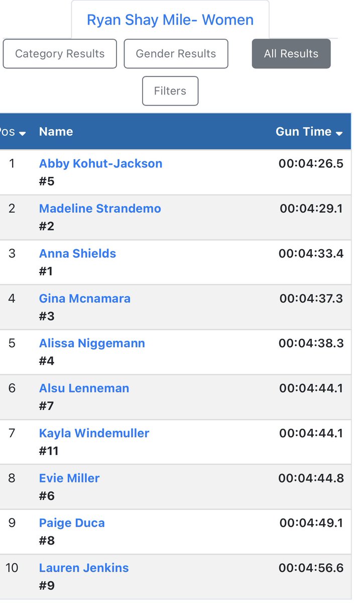 MNXCCoachHop's tweet photo. Ummmm…I guess they are pretty fit right now 😳😳😳 Heck of a first road mile for @Abby_KJ  and a PR in a “rust buster” for @mstrandemo who asked “do you think I’m ready to race yet?!” Super proud of them! Dream team back together again! https://t.co/nWKKERm3iE