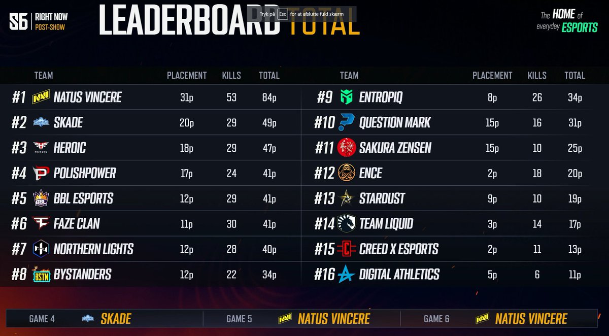 12 more games of <a href="/glootesports/">glootesports</a> finals and we're currently in 8th

Decent showing yesterday, but looking to climb even further today!