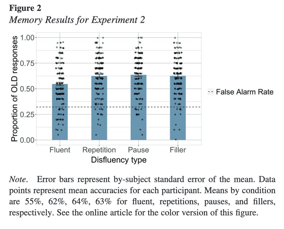 JohnHolbein1's tweet photo. Remember when your adviser tried to beat those "um"s and "uh"s out of your oral presentations?

Turns out, these "um"s and "uh"s--or disfluencies as some people call them--may be really useful! 

This new paper shows that disfluencies help the audience cue into what you say next. https://t.co/pDums63HSP