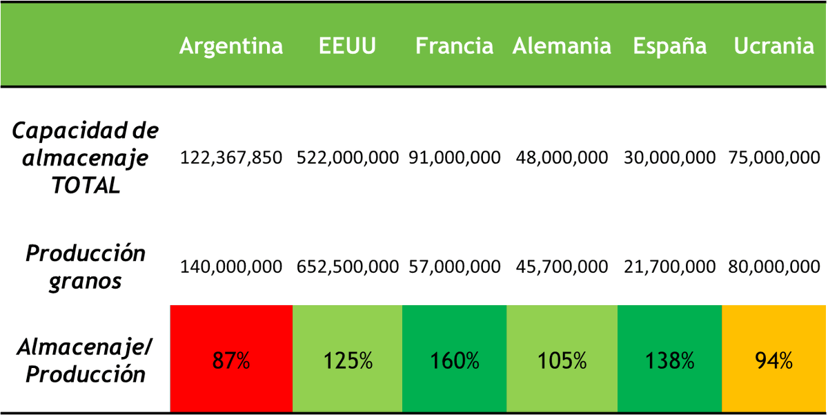 josephmjauregui's tweet photo. Otra cuestión relevante es que la capacidad de acopio de Argentina no alcanza para guardar toda la producción. 
Así, se debe vender un porcentaje de la producción rápidamente (al menos 13%) porque no hay lugar para almacenarlo.
Francia puede almacenar 1,6 veces su producción.👇 https://t.co/5foPEhr64Z