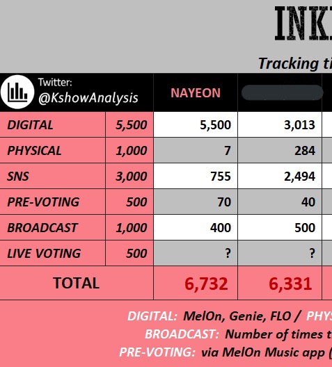 TDOONGPOLLS's tweet image. ONCEs, we still have Inkigayo live voting tomorrow. Please start collecting hearts on FREEVOTE app

1 acc = 150 hearts

If you have extra hearts, donate it to us 💖💫

Nickname: TDPOLLS