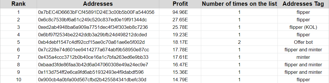Brise_eth's tweet photo. Who are making the best nft decisions in the past 7 days ? 

I have written a script to only focus on trades that happened within a week. After researching and data mining over 500k active addresses, I have compiled the top 10 traders with most profit this week👇 https://t.co/nRZAIwhXa5