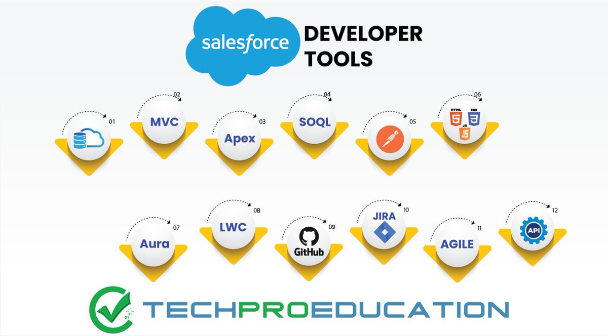 techproedu's tweet image. #salesforcedeveloper tools like MVC, #Apex, #SOQL, Aura etc will blow your mind when you get to know about these. Why not you learn these things with us?

TechPro is the best platform to be a part of the Salesforce learning roadmap. Join us! 

Enroll in our courses!  #developer