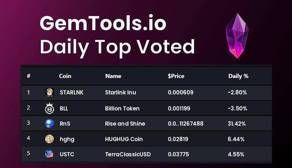 gemtoolsdotio's tweet photo. Today's Top voted coins on GemTools are
 $STARLNK, $BLL, $RnS, $hghg, $USTC

vote for you favorite #Cryptocurrency on https://t.co/4zLl6cdlIJ

#StarlinkInu, #BillionToken, #RiseandShine, #HUGHUGCoin, #TerraClassicUSD https://t.co/6zJYlrkxY5