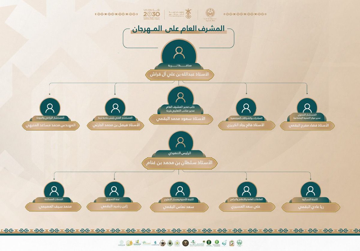 turabah_Dates's tweet image. اعتمد محافظ تربة المشرف العام على مهرجان تربة للتمور في نسخته الخامسة هيكلة اللجان المشرفة على المهرجان والتي تتضمن فريق عمل متكامل من منسوبي الدوائر الحكومية والاهلية والخيرية في محافظة #تربة ..
.
.
#مهرجان_تربة_الخامس_للتمور