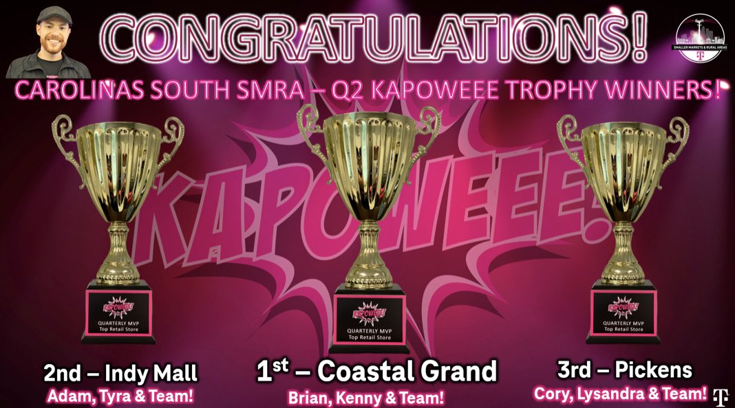 MrDennisJones's tweet photo. Q2 results are in and I want to recognize our Top RMM, RISM, and Top 3 Stores, who are all KAPOWEEE Trophy Winners! @_davidmiller1 and @brad7615 rocked it at Market level with CGX, Indy Mall, and Pickens setting the pace as the Top 3 Stores! 🏆🏆🏆#KAPOWEEE @ChappyCLT @tglover187 https://t.co/Mew08F8H2e