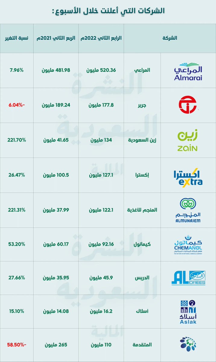 nomercy_47's tweet photo. نتائج الشركات التي أعلنت الى الان 
منقول عن
النشرة السعودية https://t.co/kvp7lI1ncB