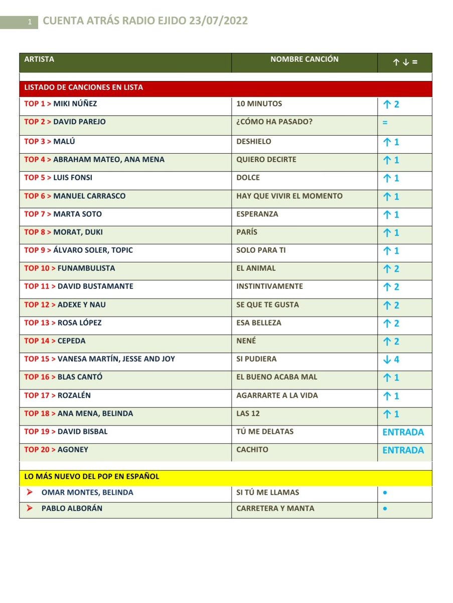 CuentaAtras_RE's tweet image. Lista 23/07/2022 #cuentaatrasradioejido
#10Minutos de 🥇#MikiNúñez se lleva la medalla de oro esta semana.
En el 🥈 #Top2 #DavidParejo con su tema #CómoHaPasado.
En el 🥉 #Top3 #Malú, con su éxito #Deshielo.