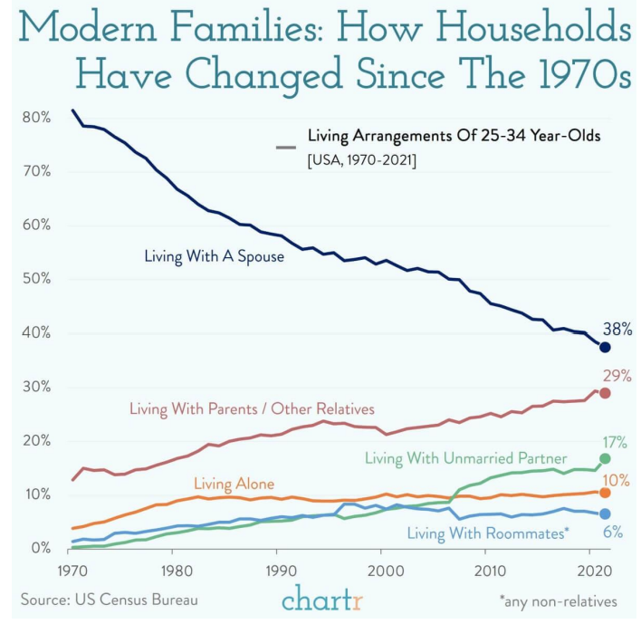 MacroAlf's tweet photo. The percentage of 25-34y old living with parents or relatives in the US

1970: 11%
2020: 29%

Says something about wealth was distributed.

Very little upside in real wages, and a lot in financial assets and house prices. https://t.co/n4lcL4ouqt