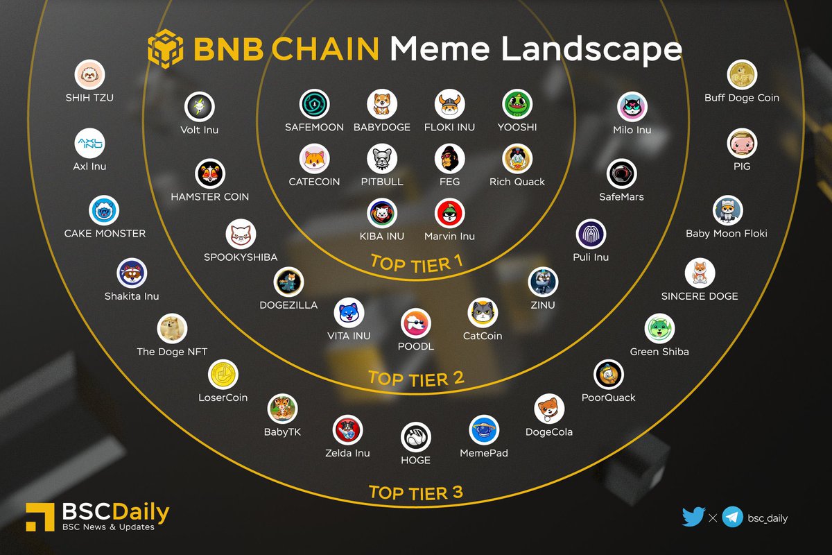 #BNB #Meme landscape

These plays will make us all millionaires in the next bullrun

#RichQuack #BabyDoge #Floki #YOOSHI #Catecoin #Pitbull #FEG #kibainu #MarvinInu #Safemoon