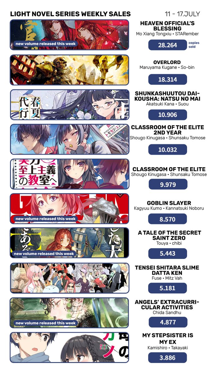 Light Novel List-New English Releases