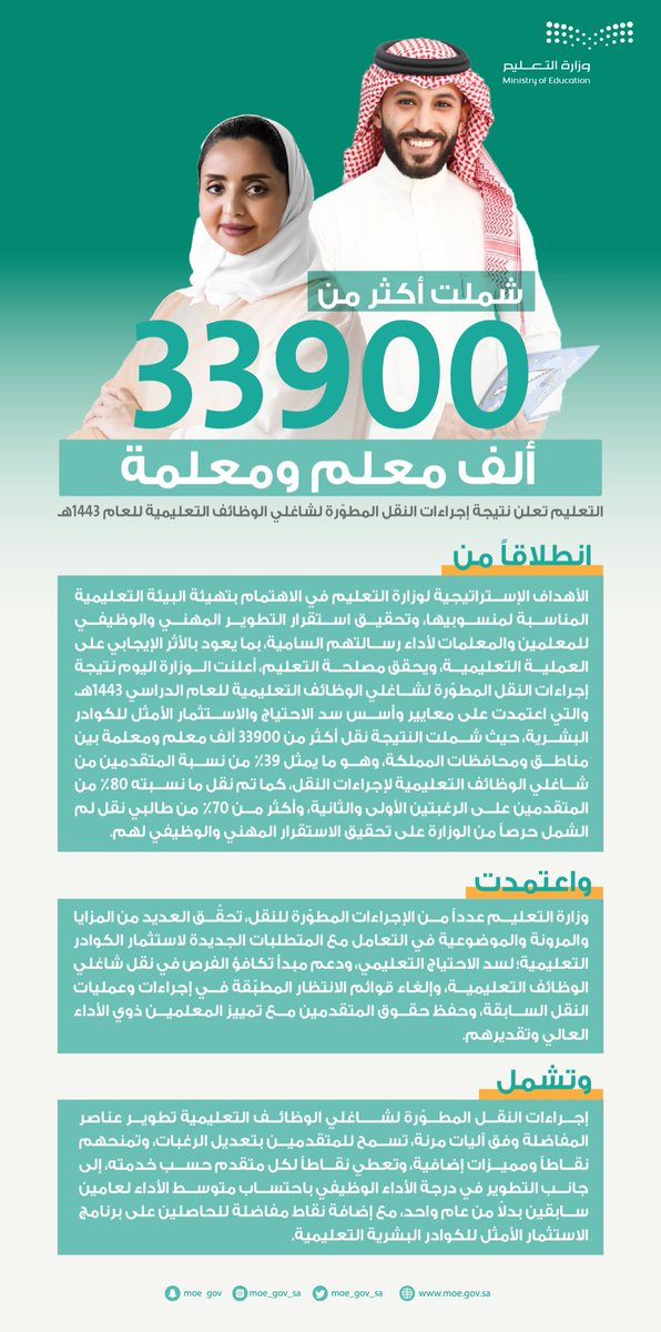 moe_gov_sa's tweet photo. شملت أكثر من 33900 ألف معلم ومعلمة..
وزارة التعليم تُعلن نتيجة إجراءات النقل المطوّرة لشاغلي الوظائف التعليمية للعام 1443هـ.
https://t.co/VDQpnEpvPt https://t.co/wKlkJryo5l