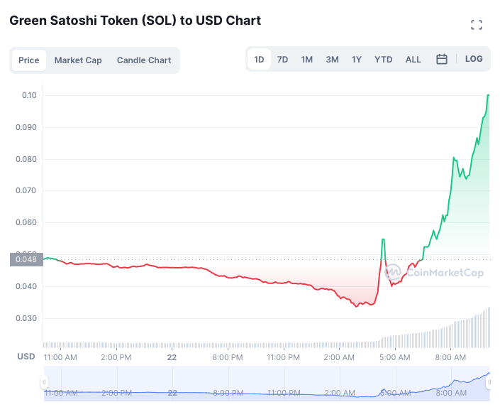 TherapyDoge's tweet photo. Finally.. sGST > bGST #STEPN #Solana #GST #Binance #BSC https://t.co/SMCnBi2MJ2