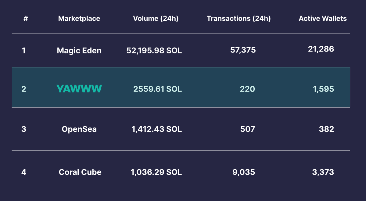 SharpTradeFi's tweet photo. Day 9 of the Yawww Marketplace.

Past 24 Hours Stats:

Trading Volume: 2,559.53 SOL
Transactions: 220
Active Wallets: 1,595

The Number Two✌️ Marketplace on Solana. 

Lets Fucking Go! https://t.co/VsZt5wMtoU