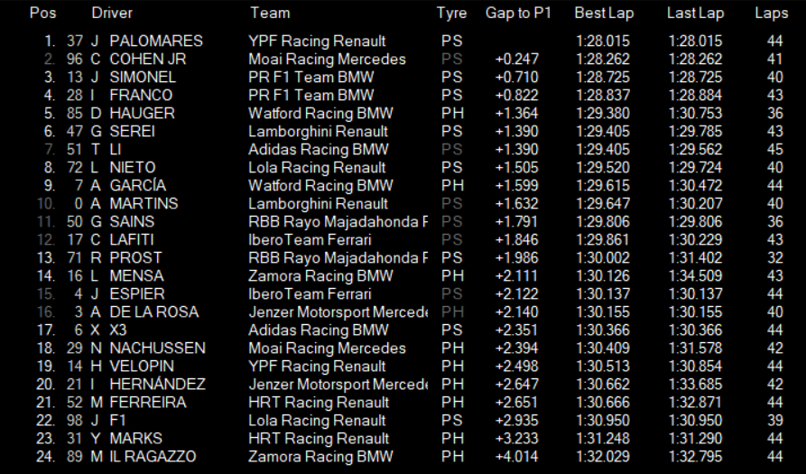 LTFGPSeries's tweet image. RESULTADOS DE LOS FP1 DEL GP DE BAHRÉIN

Lideran @ByJonnehk, @ICesar1109 y @evileclerc. @leclercistaa16 y @motocross085 completan el Top 5.

El piloto con más vueltas rodadas es @natanaeel999.