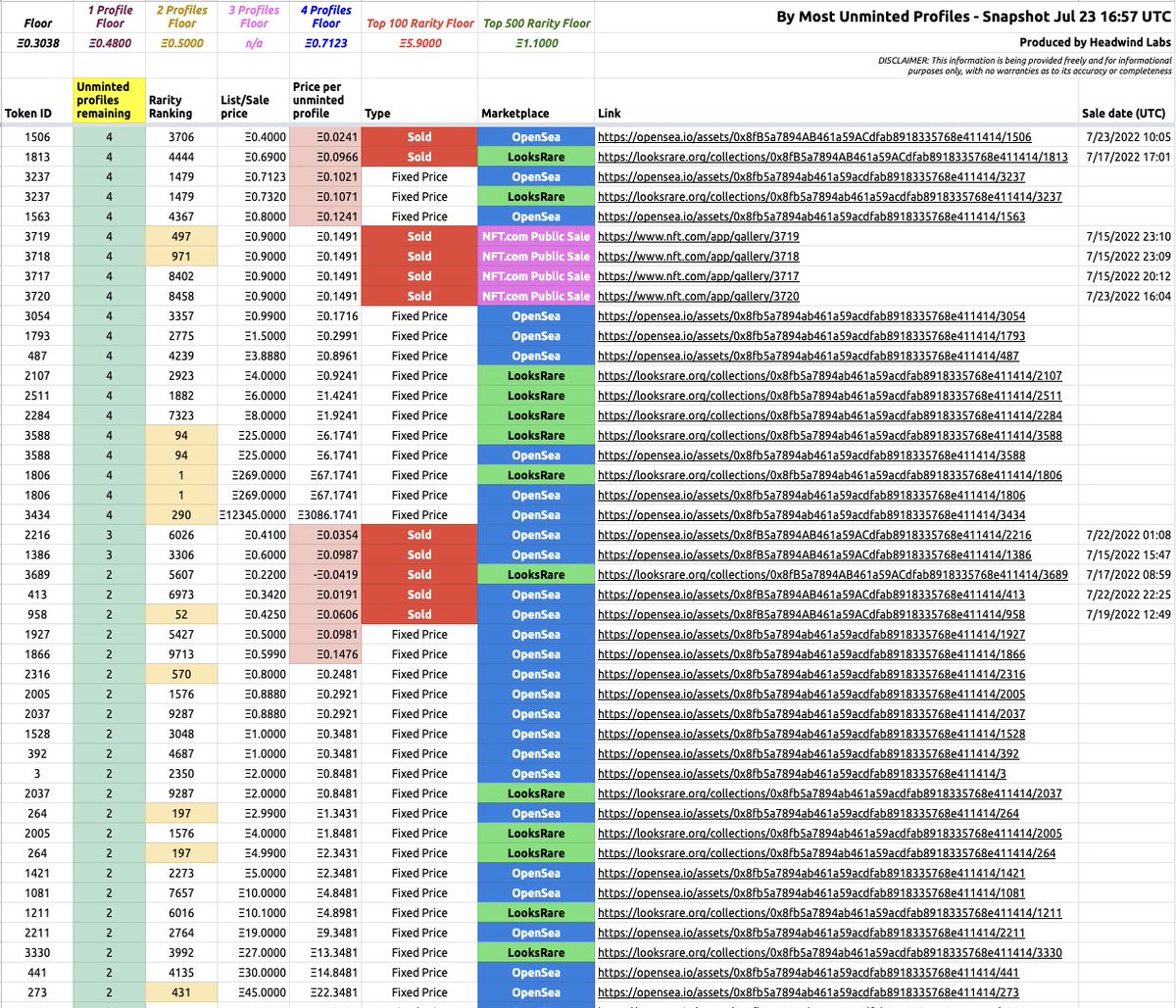 HeadwindLabs's tweet photo. gm, here is the latest market snapshot for https://t.co/GpE0siUj4h Genesis Keys https://t.co/6nscwK8684