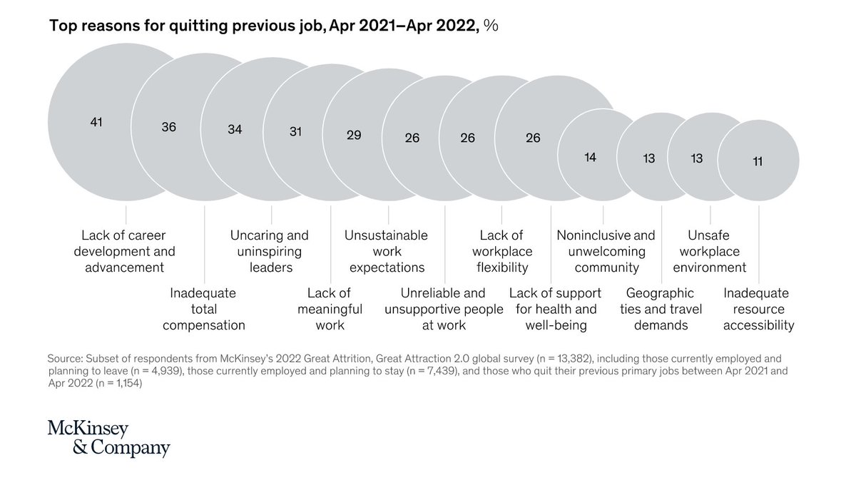 Lack of career advancement and development is now the top reason why people leave their job according to a new McKinsey study.