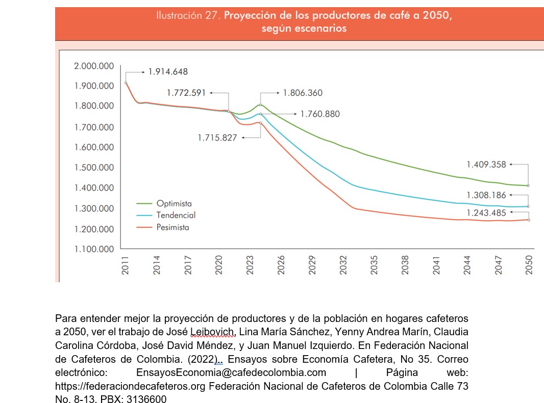 Cardenas_JorgeH's tweet photo. La caficultura Colombiana está retada por el cambio climático, y  también por la transición demográfica. Es importante ver cómo será en el 2050 y apoyarla, siendo uno de los pilares de la economía colombiana. En cualquier escenario la población en hogares cafeteros se reducirá. https://t.co/77nFFAk3Ir