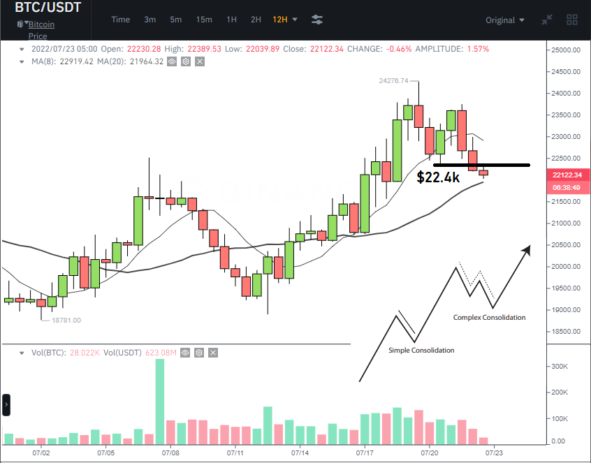 Breakout_Bob's tweet photo. $BTC simple Buy Setup failed under $22.4k. The 4H chart moving average's lost slope and trend structure broken.

Switching to 12H and Daily chart, 20MA still northeast as price forms a complex pullback (two-legged) Prior support now resistance at $22.5k area.

#Crypto #bitcoin https://t.co/JzUaUTBKcj