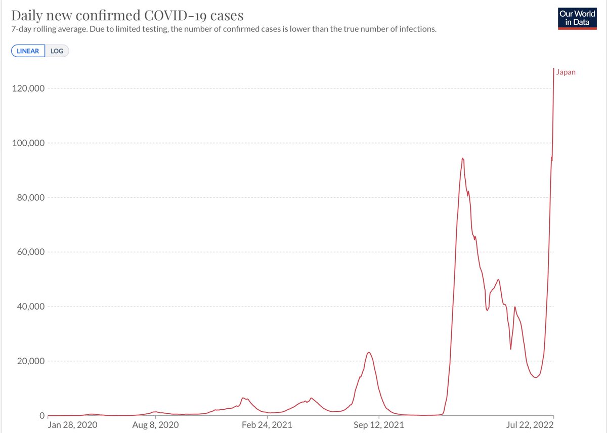 Anyone who thinks BA.5 is just another variant isn't paying attention >200,000 new cases yesterday. Vertical.