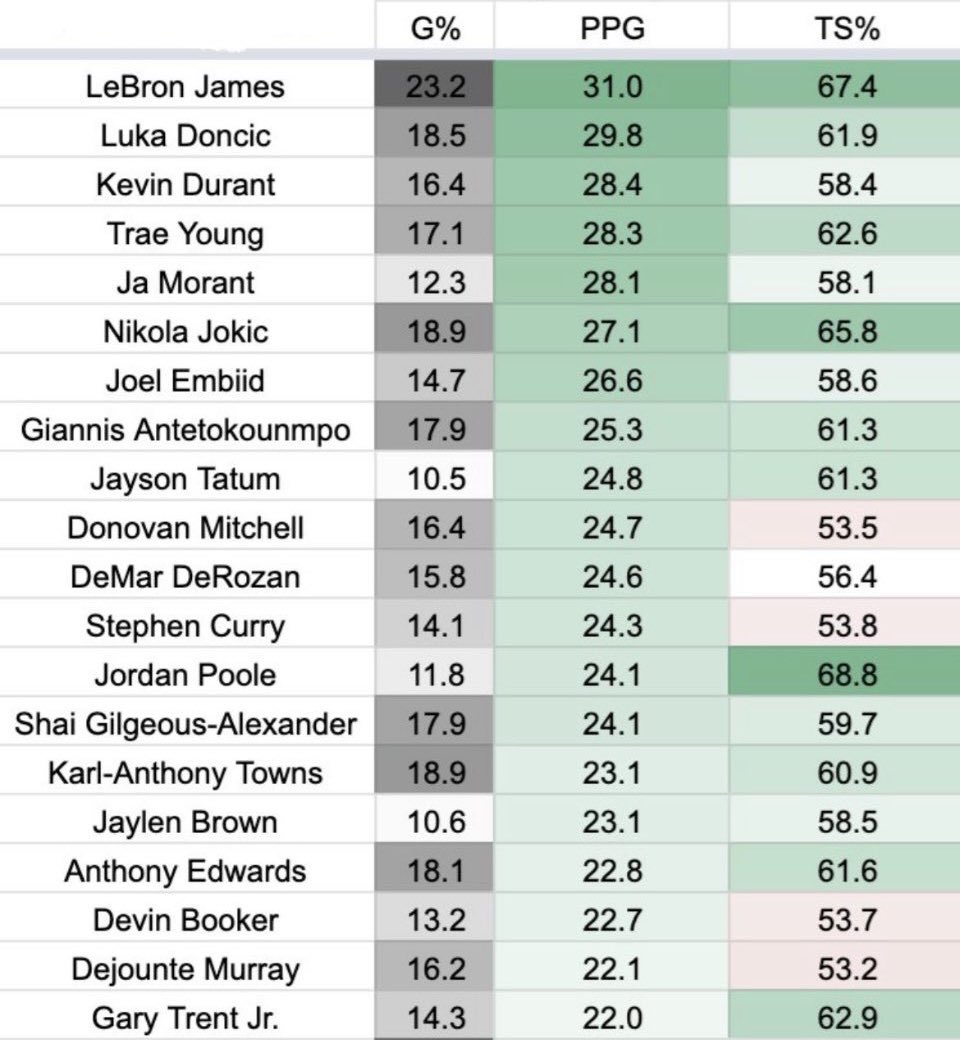 Top 20 scorers against top-5 defenses last year. What stands out?
