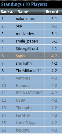 MtgSapoa's tweet photo. Top8 at the standard challenge playing orzhov midrange. Still think is a good deck and I'LL SEE YOU IN HELL HINATA

WB Midrange😛😛
Jeskai Hinata😛
Jeskai Hinata😛😡😛
RB Aggro😡😛😡
Jeskai Hinata😡😛😛
Jeskai Hinata😡😛😡

RW Aggro😡😡

@fireshoes @PoisonMTG https://t.co/EQqX2R5WZt