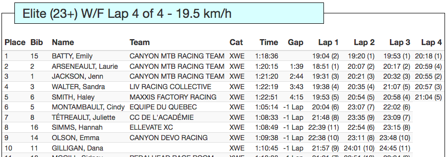 Emily Batty is again National Champion
The Canyon MTB Raacing Team goes 1-2-3  
UNOFFICIAL
#CanMTBChamps