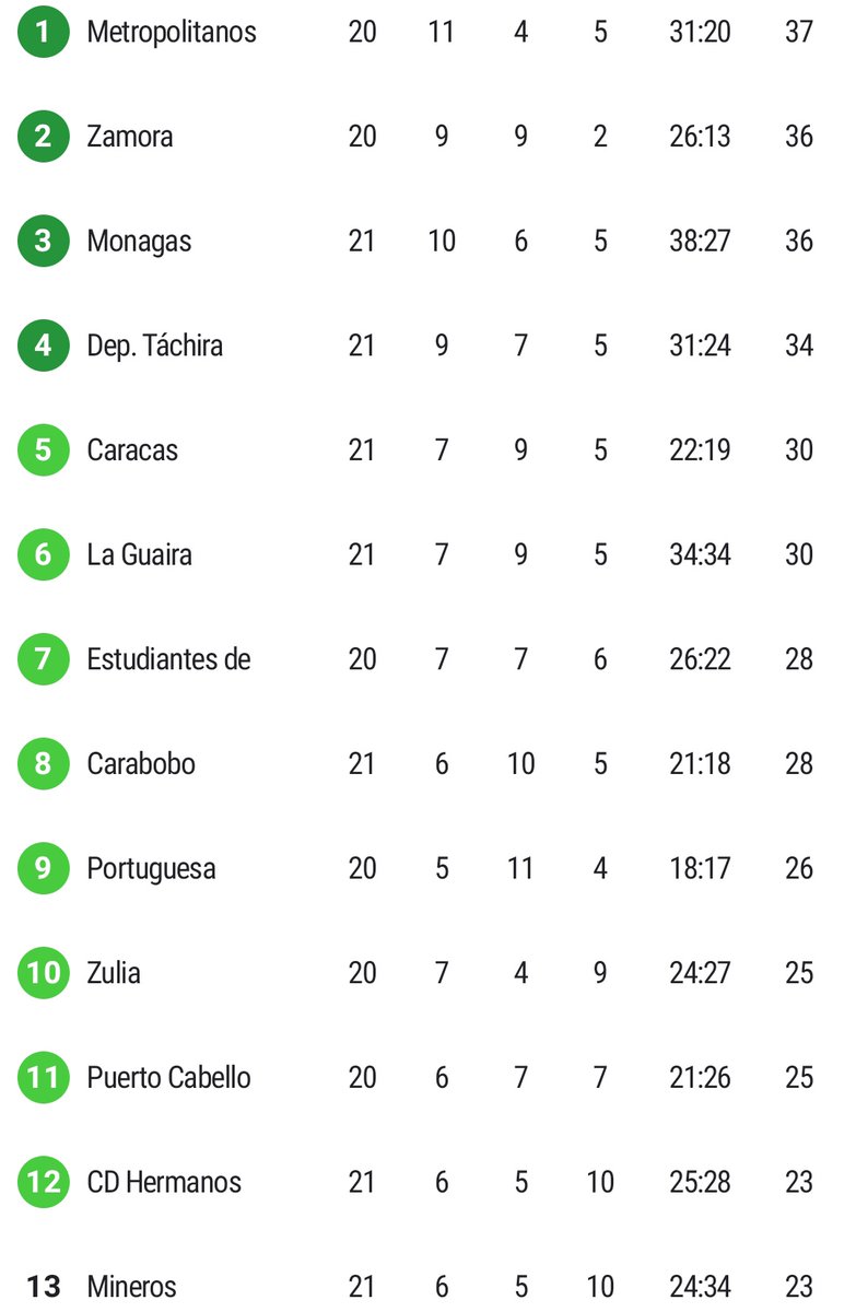 TDF1039's tweet photo. #DatosPrevia
✅Tomando en cuenta solo las últimas 5 jornadas, el rival del Rojiblanco hoy, @la_academiapc, sería líder del torneo.
✅De ganar @EstudiantesMEFC se aseguraría volver al 5to lugar a 3 puntos del G4, cualquier otro resultado lo complicaría en dichas aspiraciones. https://t.co/E5ISHmoacj