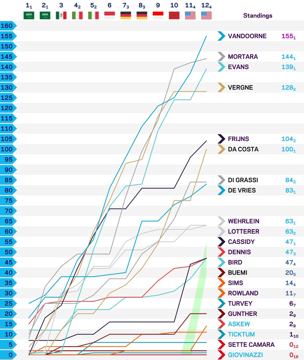 alexstanger1993's tweet photo. 2021-22 ABB FIA Formula E World Championship
Points Standings after Round 12
#NYCEPrix 🇺🇸🗽
@NickCassidy_ (1st FE win) + @afelixdacosta (7th) scored their first wins of S8, with DIG FRI VAN EVA on the podium
🔜🇬🇧🇰🇷
@C4Sport @FIAFormulaE #ABBFormulaE #FormulaE #FEStats 🤓 🔌⚡️ https://t.co/ZE70IbyUzA