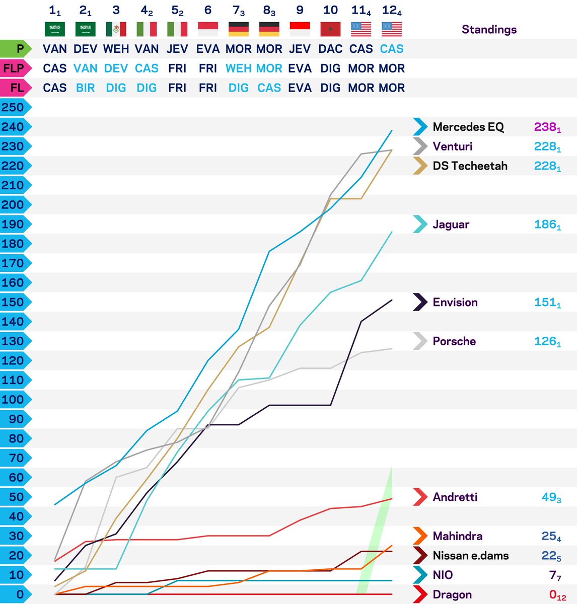 alexstanger1993's tweet photo. 2021-22 ABB FIA Formula E World Championship
Points Standings after Round 12
#NYCEPrix 🇺🇸🗽
@NickCassidy_ (1st FE win) + @afelixdacosta (7th) scored their first wins of S8, with DIG FRI VAN EVA on the podium
🔜🇬🇧🇰🇷
@C4Sport @FIAFormulaE #ABBFormulaE #FormulaE #FEStats 🤓 🔌⚡️ https://t.co/ZE70IbyUzA