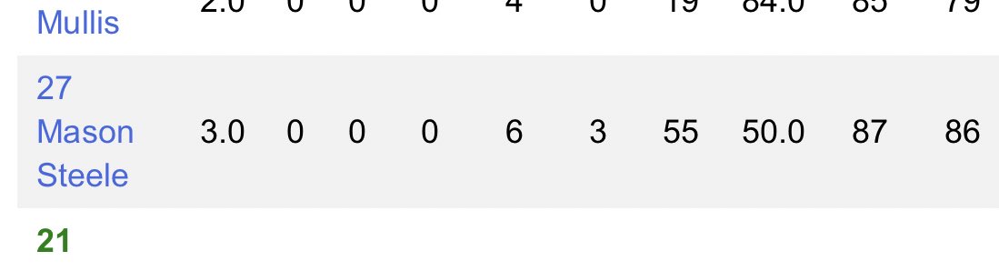 Mason_Steele00's tweet photo. Went three innings allowing no hits and topped 87 with an average of 86! Slider was 78-80. (Uncommitted) Loganville Highschool/2023. @canessoutheast @mattyhustle986 @CoachWaggs @Jay44Rich @kris_taveras52 @bakesjustin @justinscali19 @htcraig6 @FullCountRC @Michaelholder11 https://t.co/fR6uFCdYiU