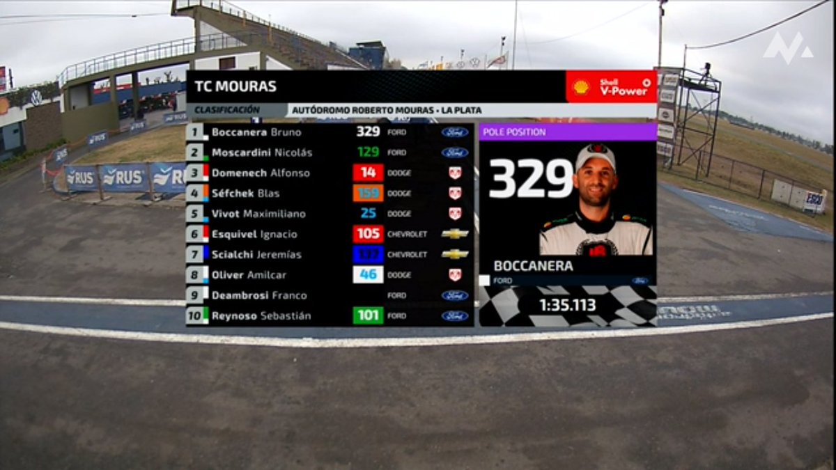 🏁Final de la clasificación del #TCMouras
🚀 1. ° <a href="/NicoMoscardini/">Nicolás Moscardini</a> tras el recargo de 6 décimas por cambio de motor de @bboccanera que fue el más veloz en la pista.