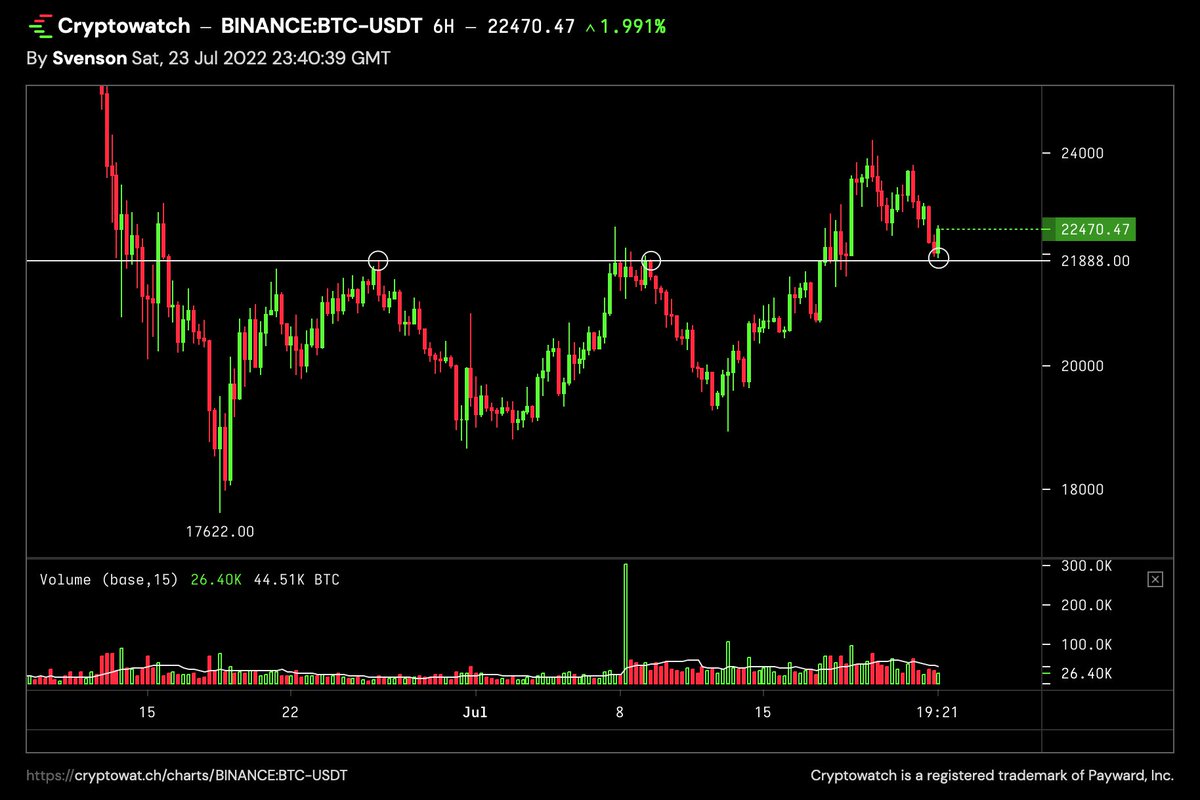 KevinSvenson_'s tweet photo. Holding the Breakout Zone for now 
#Bitcoin https://t.co/K8rcTlNVeC