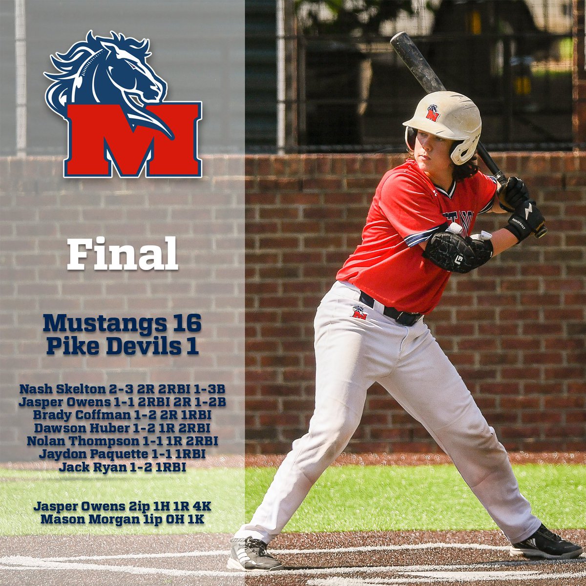 14UMustangsNat's tweet photo. Final

@1MustangsNation 16
Pike Devils 1

@NashSkelton 2-3 2R 2RBI 1-3B
@JasperBSBL 1-1 2RBI 2R 1-2B
@brady_coffman 1-2 2R 1RBI
@DawsonHuber10 1-2 1R 2RBI
@Nolan21BSBL 1-1 1R 2RBI
Jaydon Paquette 1-1 1RBI
Jack Ryan 1-2 1RBI

@JasperBSBL 2ip 1H 1R 4K
@Mason_Morgan3 1ip 0H 1K https://t.co/eZfUcHhD0s