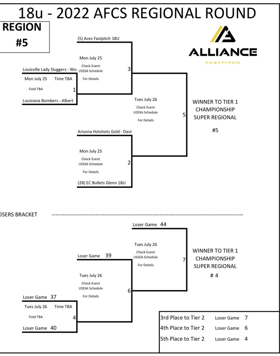 SluggersWoolums's tweet photo. Heading to Indianapolis tomorrow for the @thealliancefp Championship Series. Our first game in the AFCS Regional Round is Mon 7/25 9:00 AM at Grand Park field D23 vs the Louisiana Bombers. Park address: 19000 Grand Park Blvd, Westfield, IN https://t.co/eaVsRZUosF