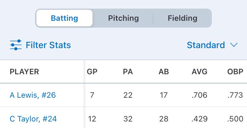 Alec Lewis (@aleclew05) on Twitter photo Another great week for the squad <a href="/GullsClub/">Gulls Baseball Club</a> <a href="/daulton7/">Daulton Kvenvold</a>!! Summer ball is coming to an end here are the stats so far as well as a OPS of 1.537. Got a few weeks to go gonna leave it out there. <a href="/CoachDJefferies/">Dominick Jefferies</a> @PBR_Utah <a href="/utahscout1219/">๐๐๐๐ ๐๐๐ก๐จ๐ฅ๐ณ๐๐ง</a> <a href="/MTNWESTBsebll/">MountainWestBaseball</a> <a href="/SkyridgeBaseB/">Skyridge Baseball</a> Another great week for the squad <a href="/GullsClub/">Gulls Baseball Club</a> <a href="/daulton7/">Daulton Kvenvold</a>!! Summer ball is coming to an end here are the stats so far as well as a OPS of 1.537. Got a few weeks to go gonna leave it out there. <a href="/CoachDJefferies/">Dominick Jefferies</a> @PBR_Utah <a href="/utahscout1219/">๐๐๐๐ ๐๐๐ก๐จ๐ฅ๐ณ๐๐ง</a> <a href="/MTNWESTBsebll/">MountainWestBaseball</a> <a href="/SkyridgeBaseB/">Skyridge Baseball</a>