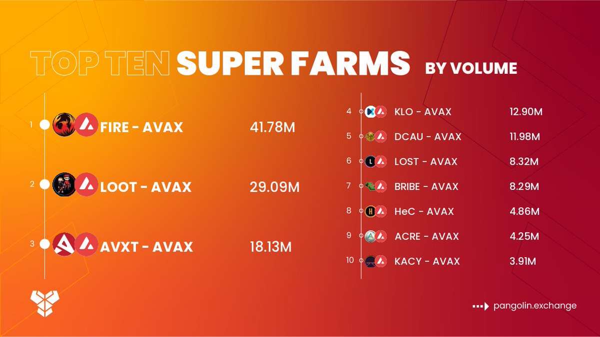 PangolinAPRs's tweet photo. Top 10 super farms on @pangolindex by Volume.

$FIRE - $AVAX
$LOOT - $AVAX
$AVXT - $AVAX
$KLO - $AVAX
$DCAU - $AVAX
$LOST - $AVAX
$BRIBE - $AVAX
$HeC - $AVAX
$ACRE - $AVAX
$KACY - $AVAX

🔗 https://t.co/fNQ6G1P6tL
#Pangolindex #Avalanche https://t.co/myeEjxOvN6